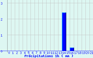 Diagramme des prcipitations pour Prunay-le-Temple (78)