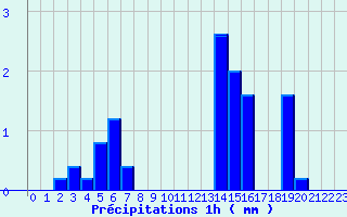 Diagramme des prcipitations pour Bnvent-l