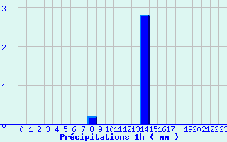 Diagramme des prcipitations pour Valognes (50)