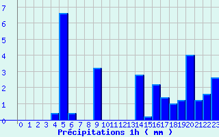 Diagramme des prcipitations pour Tolla (2A)