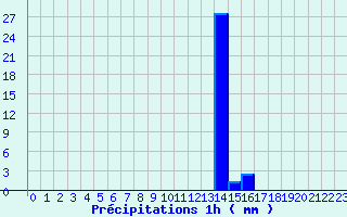 Diagramme des prcipitations pour Fontainebleau (77)