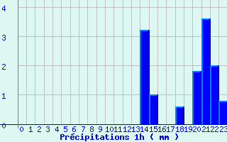 Diagramme des prcipitations pour Soulign-Flac (72)