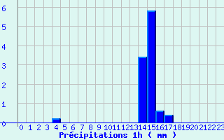 Diagramme des prcipitations pour Diou (03)