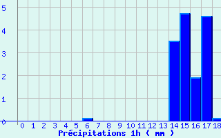 Diagramme des prcipitations pour Villar-Loubire (05)