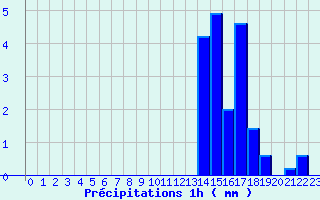 Diagramme des prcipitations pour Challes-les-Eaux (73)