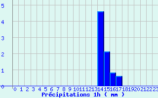 Diagramme des prcipitations pour Carros (06)