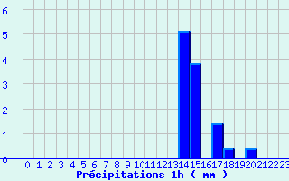 Diagramme des prcipitations pour quilly (50)