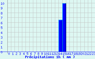 Diagramme des prcipitations pour Fresnoy-la-Rivire (60)