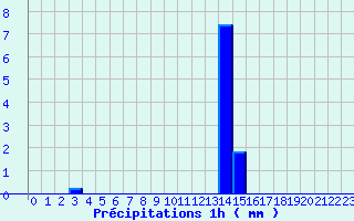 Diagramme des prcipitations pour Campile (2B)