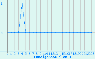 Courbe de la hauteur de neige pour Formigures (66)