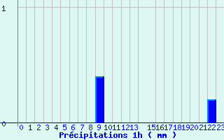 Diagramme des prcipitations pour Belfort (90)