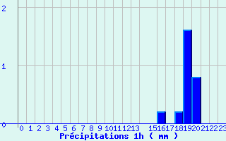 Diagramme des prcipitations pour Bazoches (58)