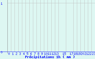 Diagramme des prcipitations pour Belfort (90)