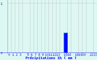 Diagramme des prcipitations pour Valognes (50)