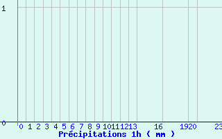 Diagramme des prcipitations pour Grau Roig (And)