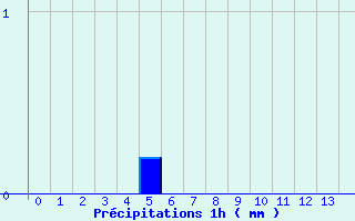 Diagramme des prcipitations pour Varages (83)