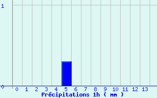 Diagramme des prcipitations pour Saint-Romain-Lachalm (43)