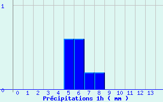 Diagramme des prcipitations pour Bas-en-Basset (43)