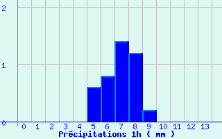 Diagramme des prcipitations pour Rochefort-Samson (26)