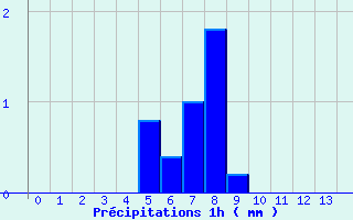 Diagramme des prcipitations pour Phalsbourg (57)