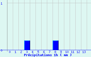 Diagramme des prcipitations pour Neuf-Brisach (68)