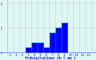 Diagramme des prcipitations pour Diou (03)