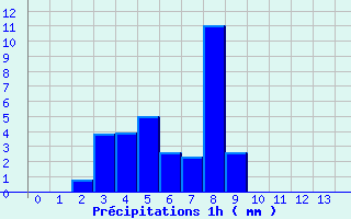 Diagramme des prcipitations pour La Ferrire-Airoux (86)