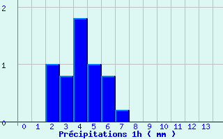 Diagramme des prcipitations pour Til-Chtel (21)