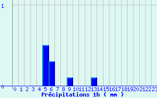 Diagramme des prcipitations pour As