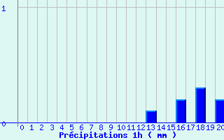 Diagramme des prcipitations pour Montgellafrey (73)