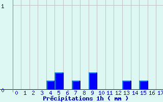Diagramme des prcipitations pour Autrac (43)
