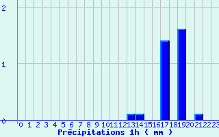 Diagramme des prcipitations pour Mouterhouse (57)