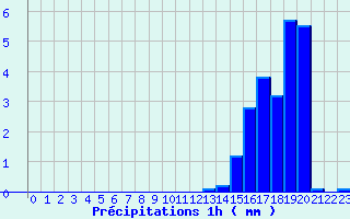 Diagramme des prcipitations pour Cros Georand (07)