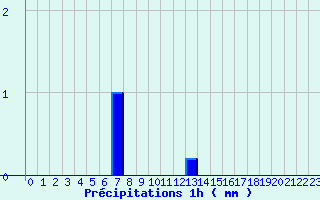 Diagramme des prcipitations pour Laroque-Timbaut (47)