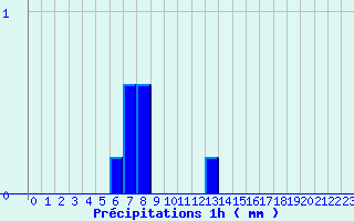 Diagramme des prcipitations pour La Panouse (48)