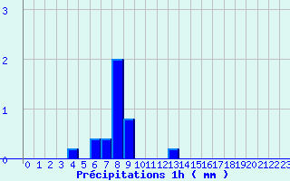 Diagramme des prcipitations pour Tolla (2A)