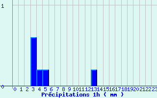 Diagramme des prcipitations pour Mende-Ville (48)