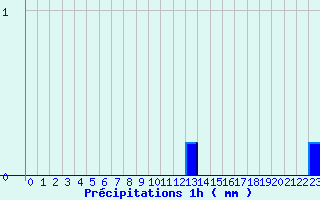 Diagramme des prcipitations pour Camaret (29)