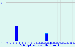 Diagramme des prcipitations pour Beaufort-sur-Gervanne (26)