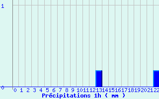 Diagramme des prcipitations pour Plan d