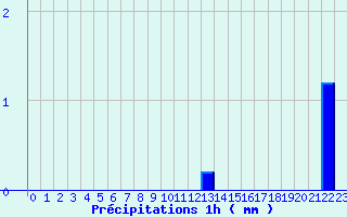 Diagramme des prcipitations pour Tanques (61)