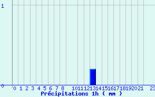 Diagramme des prcipitations pour Valognes (50)