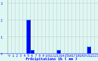 Diagramme des prcipitations pour Valmy (51)