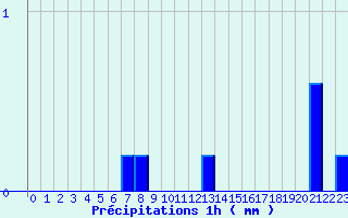 Diagramme des prcipitations pour Scata (2B)