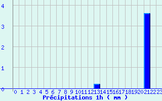 Diagramme des prcipitations pour Rueil (28)