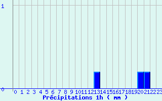 Diagramme des prcipitations pour Montcuq - Rouillac (46)