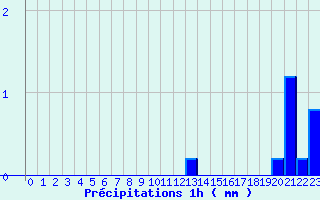 Diagramme des prcipitations pour Massingy-Les-Vitteaux (21)