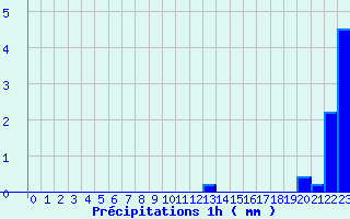 Diagramme des prcipitations pour Brouzet-ls-Als (30)