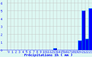 Diagramme des prcipitations pour Isle-et-Bardais (03)