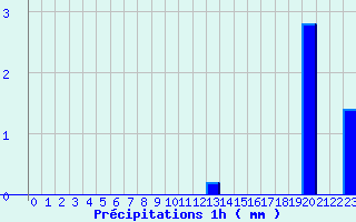 Diagramme des prcipitations pour Anzat-le-Luguet (63)